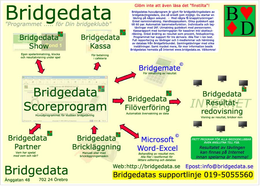 Vlkommen till Bridgedata och det nya bridgeprogrammet!